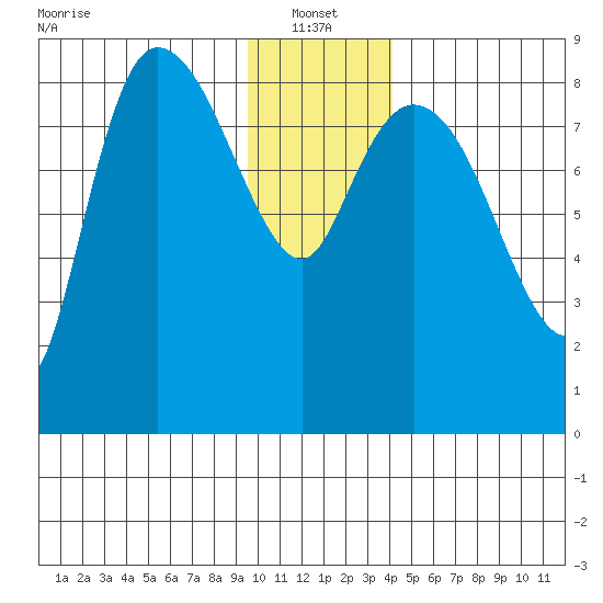 Pete Dahl Slough tide chart for Friday, January 13, 2023