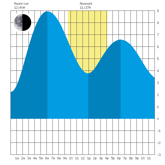 Pete Dahl Slough tide chart for Saturday, January 14, 2023