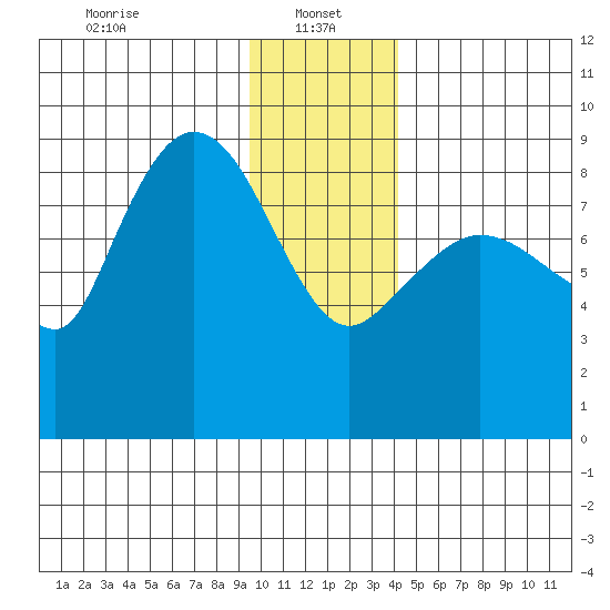 Pete Dahl Slough tide chart for Sunday, January 15, 2023