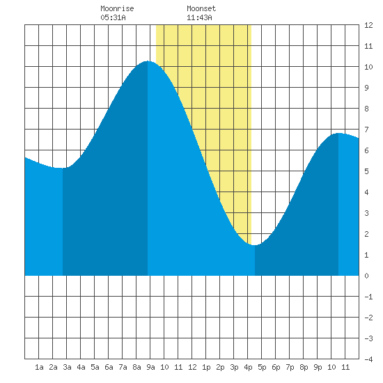 Pete Dahl Slough tide chart for Tuesday, January 17, 2023