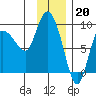 Pete Dahl Slough tide chart for Friday, January 20, 2023