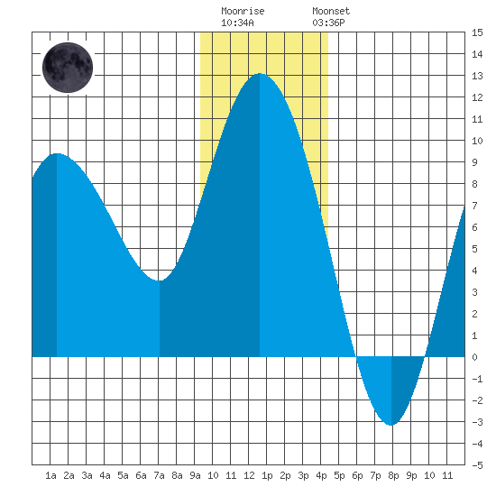 Pete Dahl Slough tide chart for Saturday, January 21, 2023