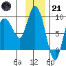 Pete Dahl Slough tide chart for Saturday, January 21, 2023