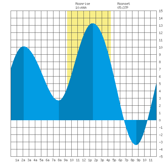 Pete Dahl Slough tide chart for Sunday, January 22, 2023