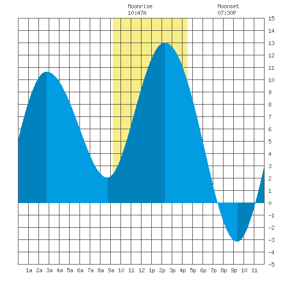 Pete Dahl Slough tide chart for Monday, January 23, 2023