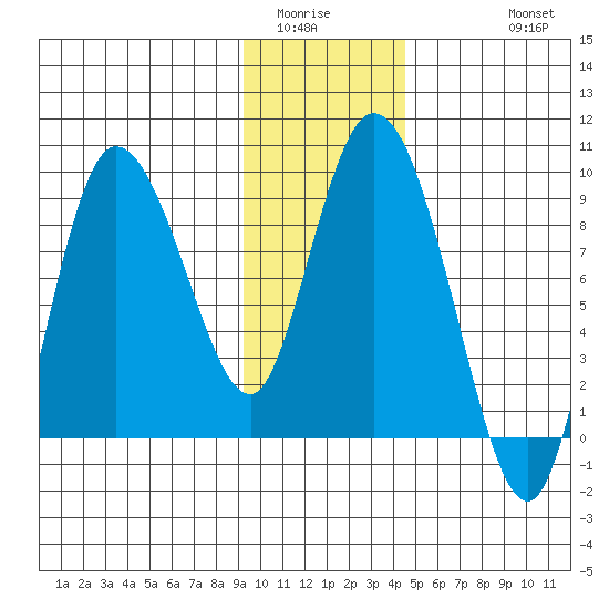 Pete Dahl Slough tide chart for Tuesday, January 24, 2023