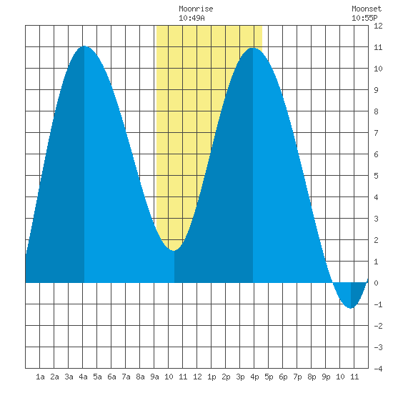 Pete Dahl Slough tide chart for Wednesday, January 25, 2023