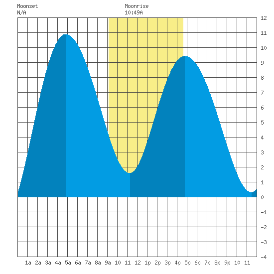 Pete Dahl Slough tide chart for Thursday, January 26, 2023