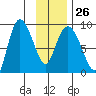 Pete Dahl Slough tide chart for Thursday, January 26, 2023