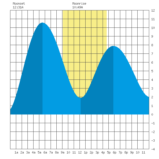 Pete Dahl Slough tide chart for Friday, January 27, 2023