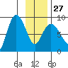 Pete Dahl Slough tide chart for Friday, January 27, 2023