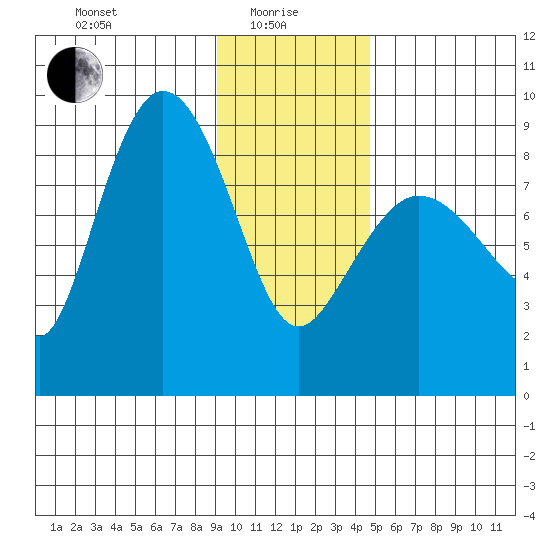 Pete Dahl Slough tide chart for Saturday, January 28, 2023
