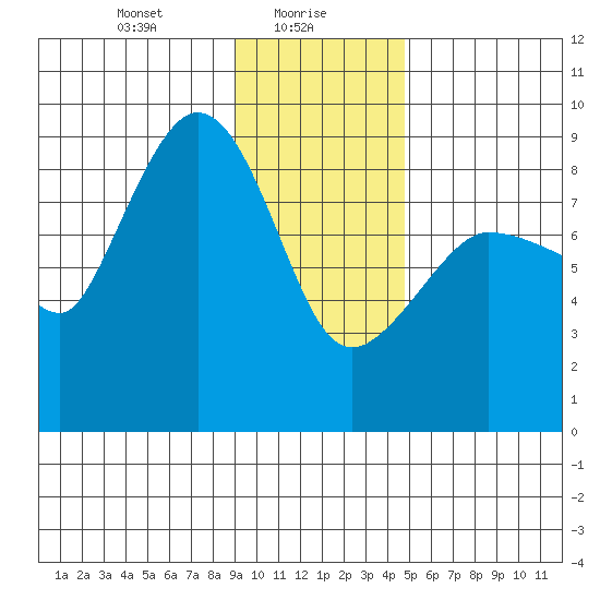 Pete Dahl Slough tide chart for Sunday, January 29, 2023