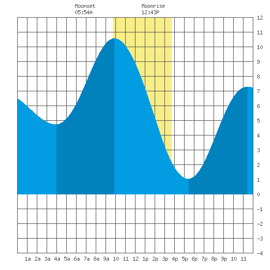 Pete Dahl Slough tide chart for Monday, January 2, 2023