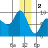 Pete Dahl Slough tide chart for Monday, January 2, 2023
