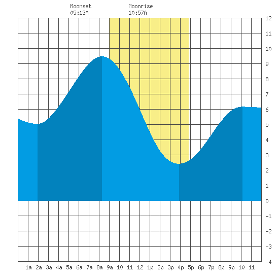 Pete Dahl Slough tide chart for Monday, January 30, 2023
