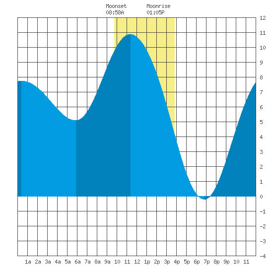 Pete Dahl Slough tide chart for Wednesday, January 4, 2023