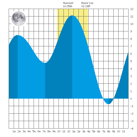 Pete Dahl Slough tide chart for Friday, January 6, 2023