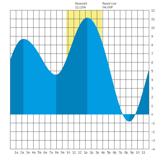 Pete Dahl Slough tide chart for Saturday, January 7, 2023