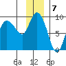 Pete Dahl Slough tide chart for Saturday, January 7, 2023