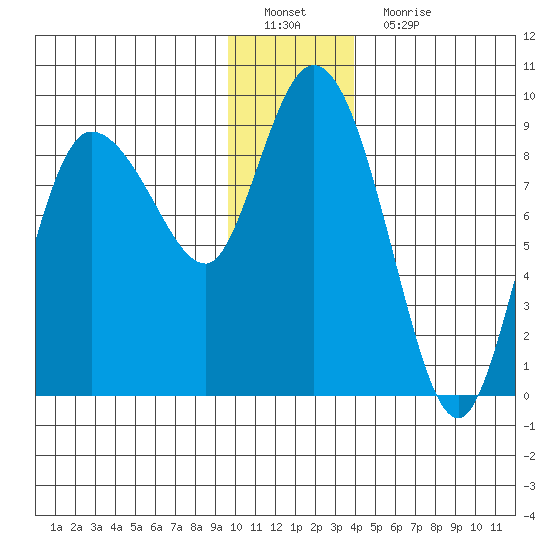 Pete Dahl Slough tide chart for Sunday, January 8, 2023