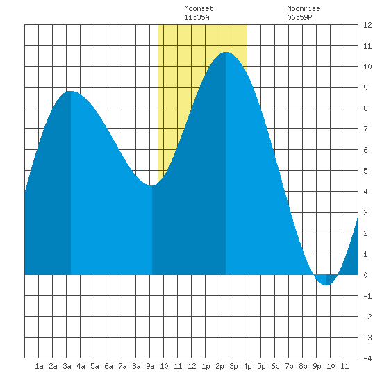Pete Dahl Slough tide chart for Monday, January 9, 2023