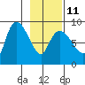 Pete Dahl Slough tide chart for Saturday, February 11, 2023