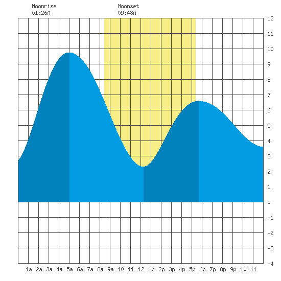 Pete Dahl Slough tide chart for Sunday, February 12, 2023