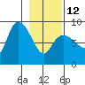 Pete Dahl Slough tide chart for Sunday, February 12, 2023