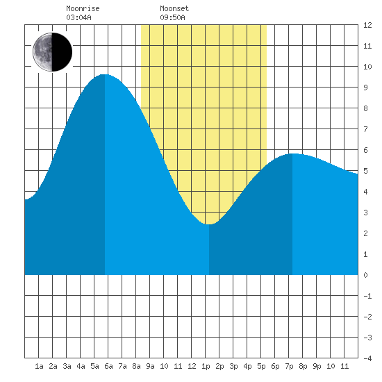 Pete Dahl Slough tide chart for Monday, February 13, 2023