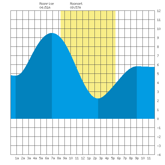 Pete Dahl Slough tide chart for Tuesday, February 14, 2023