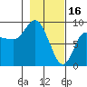 Pete Dahl Slough tide chart for Thursday, February 16, 2023