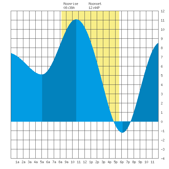 Pete Dahl Slough tide chart for Friday, February 17, 2023