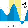 Pete Dahl Slough tide chart for Saturday, February 18, 2023