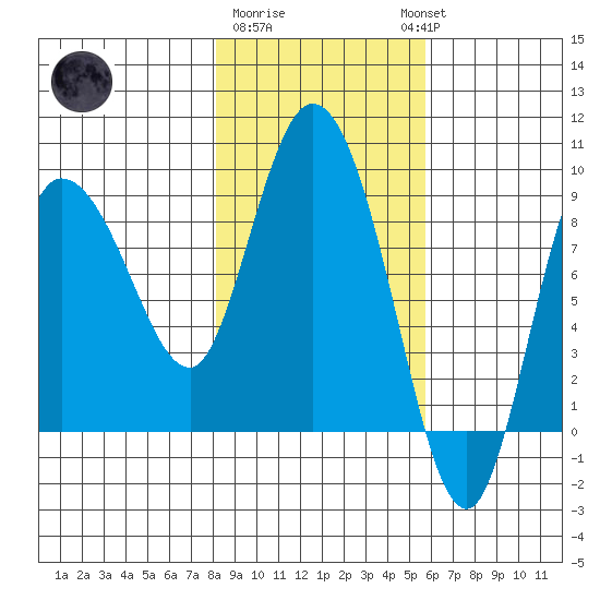 Pete Dahl Slough tide chart for Sunday, February 19, 2023