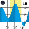 Pete Dahl Slough tide chart for Sunday, February 19, 2023