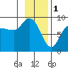 Pete Dahl Slough tide chart for Wednesday, February 1, 2023