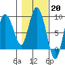 Pete Dahl Slough tide chart for Monday, February 20, 2023