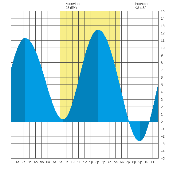 Pete Dahl Slough tide chart for Tuesday, February 21, 2023