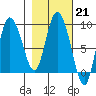 Pete Dahl Slough tide chart for Tuesday, February 21, 2023
