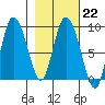 Pete Dahl Slough tide chart for Wednesday, February 22, 2023