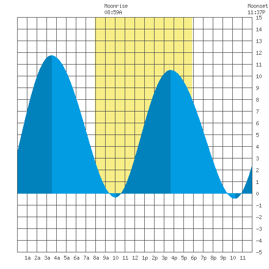 Pete Dahl Slough tide chart for Thursday, February 23, 2023