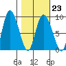 Pete Dahl Slough tide chart for Thursday, February 23, 2023
