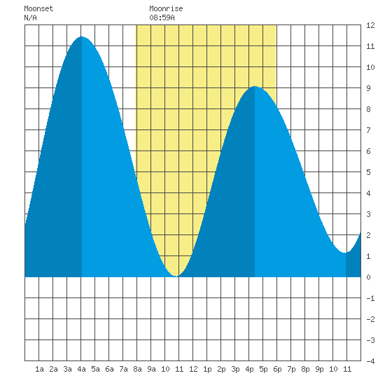 Pete Dahl Slough tide chart for Friday, February 24, 2023