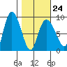Pete Dahl Slough tide chart for Friday, February 24, 2023