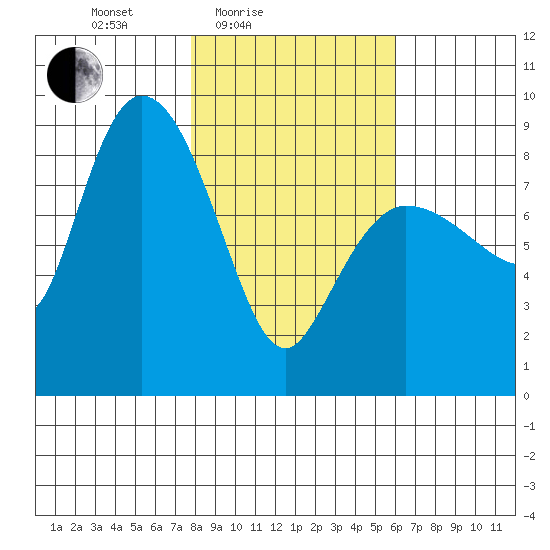 Pete Dahl Slough tide chart for Sunday, February 26, 2023