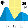 Pete Dahl Slough tide chart for Sunday, February 26, 2023
