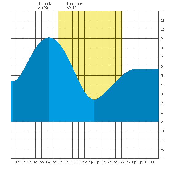 Pete Dahl Slough tide chart for Monday, February 27, 2023