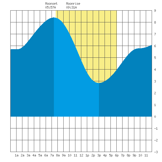 Pete Dahl Slough tide chart for Tuesday, February 28, 2023