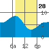 Pete Dahl Slough tide chart for Tuesday, February 28, 2023